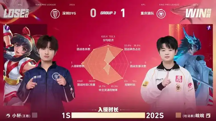 数据碾压!皖皖大司命全面压制小轩娜可露露,王者荣耀职业赛场再掀波澜