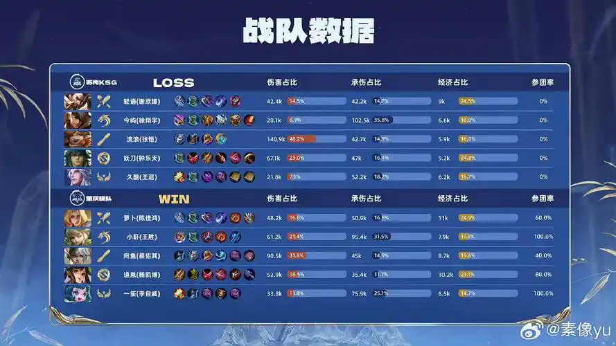 数据碾压一局定乾坤:大司命全面压制娜可露露,狼队内线统治力尽显